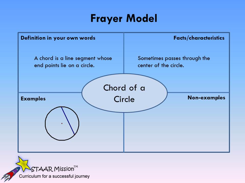Frayer Model Right Angle – GeoGebra