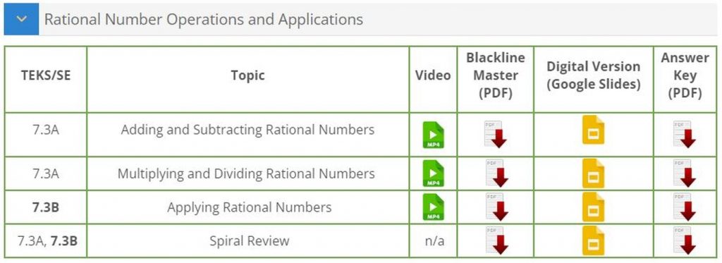 Table from the Focused Math online program showing the topics and artifacts for each topic under the Rational Number Operations and Applications reporting category for Grade 7